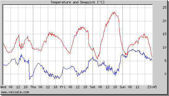 Temperature and Dewpoint