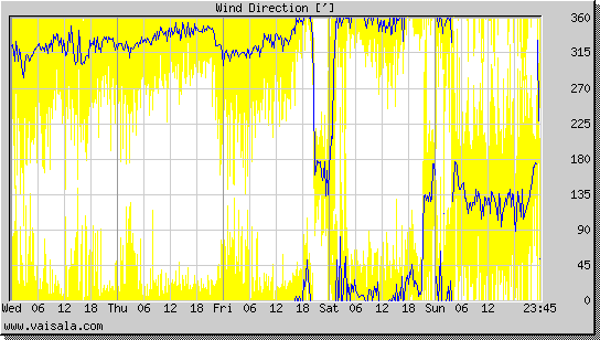 Wind Direction
