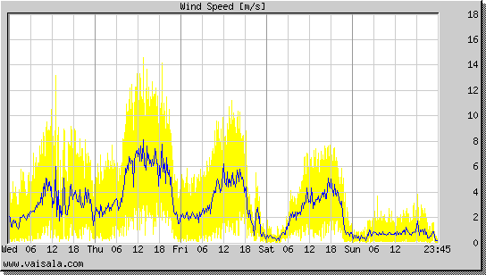 Wind Speed