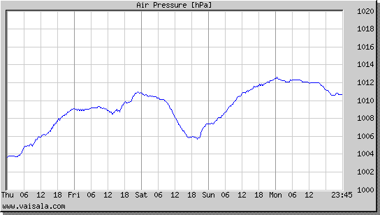 Air Pressure
