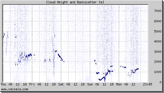 Cloud Height and Backscatter