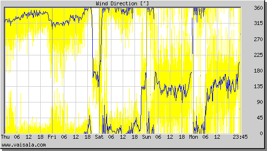 Wind Direction