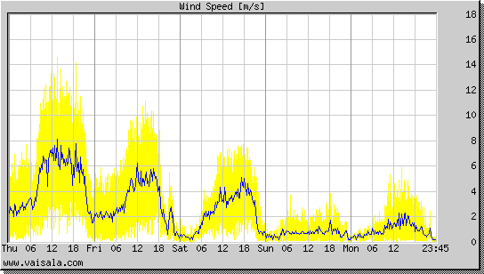 Wind Speed