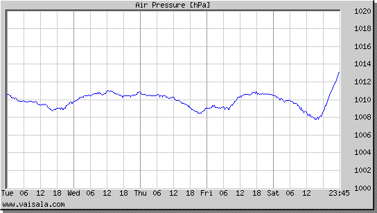 Air Pressure