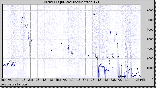 Cloud Height and Backscatter