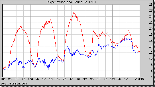 Temperature and Dewpoint