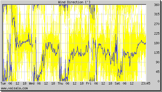 Wind Direction