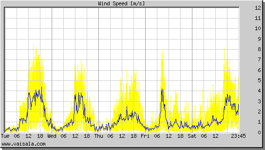 Wind Speed