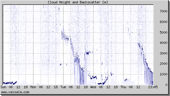 Cloud Height and Backscatter