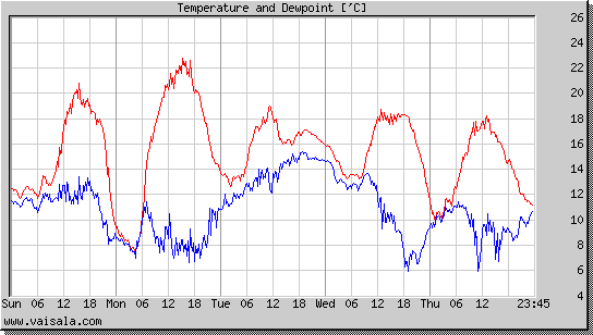 Temperature and Dewpoint