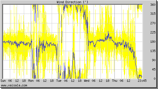Wind Direction