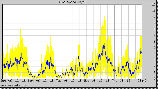 Wind Speed