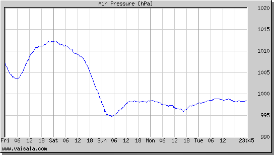 Air Pressure