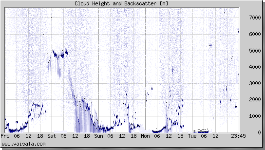 Cloud Height and Backscatter
