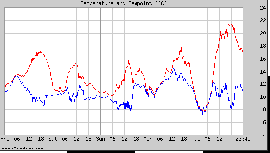 Temperature and Dewpoint