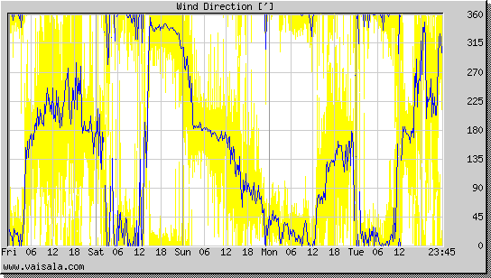 Wind Direction