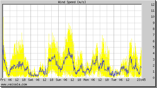 Wind Speed