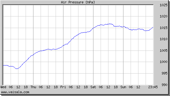 Air Pressure