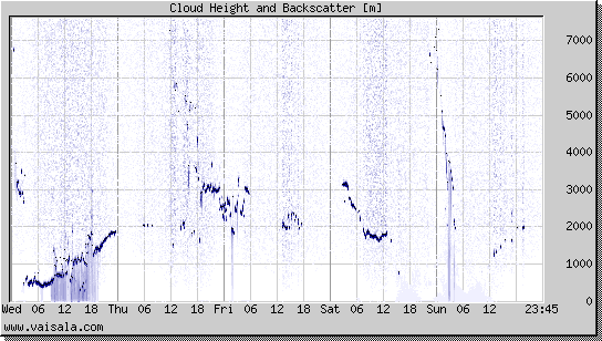 Cloud Height and Backscatter