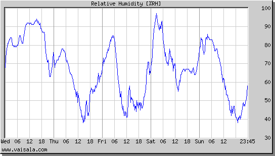 Relative Humidity