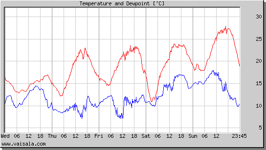 Temperature and Dewpoint