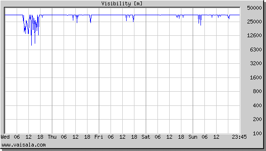 Visibility