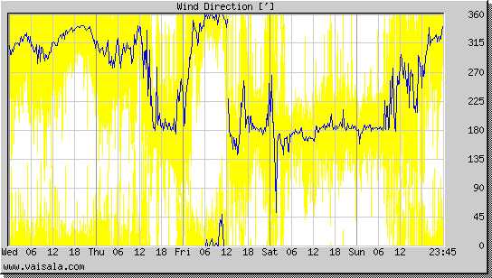 Wind Direction