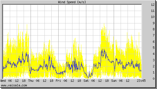 Wind Speed