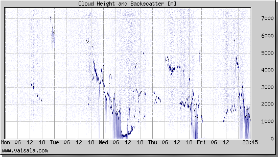 Cloud Height and Backscatter
