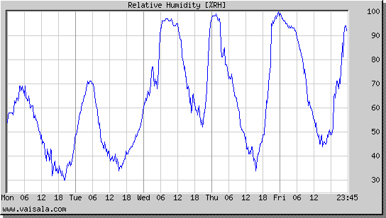 Relative Humidity