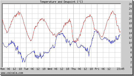 Temperature and Dewpoint