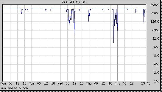 Visibility