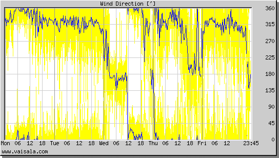 Wind Direction