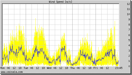 Wind Speed