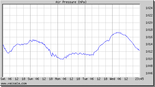 Air Pressure
