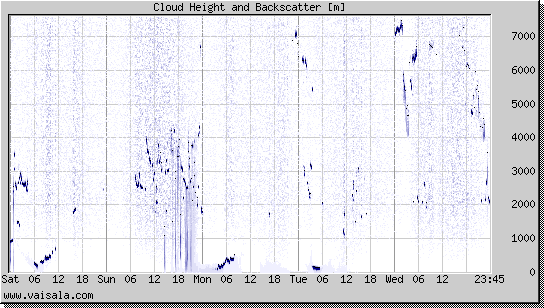 Cloud Height and Backscatter