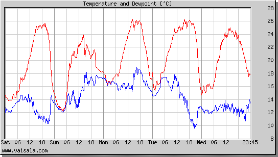 Temperature and Dewpoint