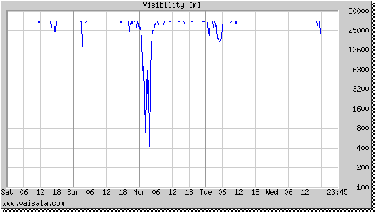 Visibility
