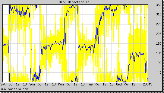 Wind Direction