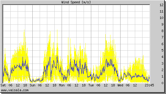 Wind Speed