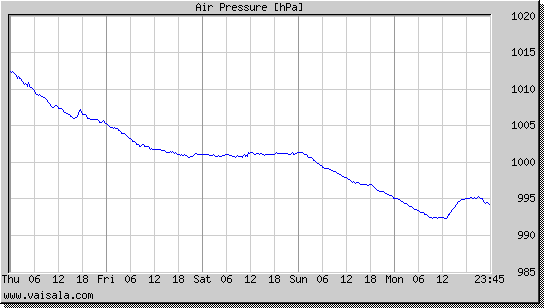 Air Pressure