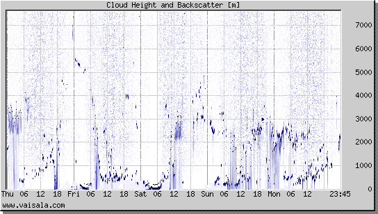 Cloud Height and Backscatter