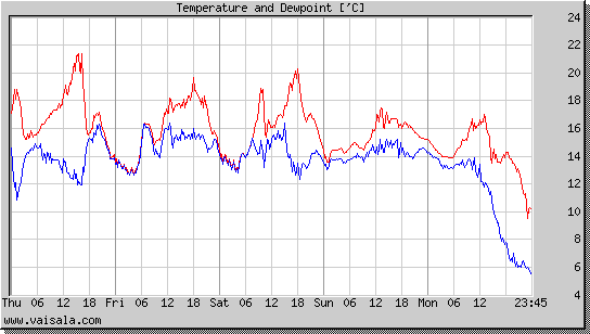 Temperature and Dewpoint