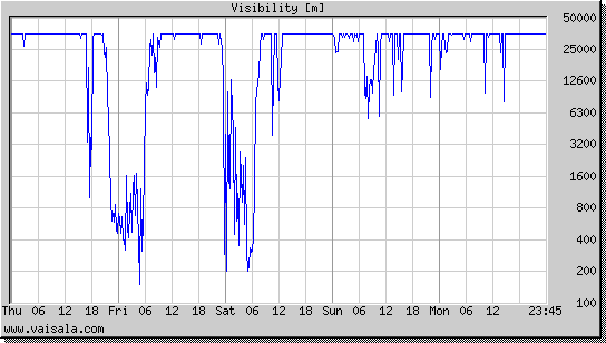 Visibility