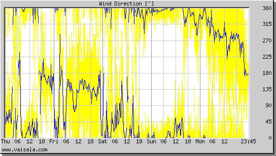Wind Direction