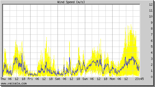 Wind Speed