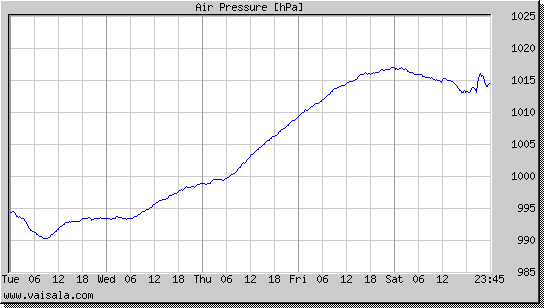 Air Pressure