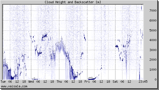 Cloud Height and Backscatter