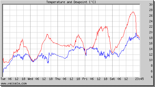 Temperature and Dewpoint