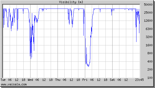 Visibility